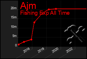 Total Graph of Ajm