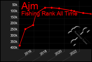 Total Graph of Ajm