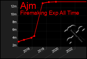 Total Graph of Ajm