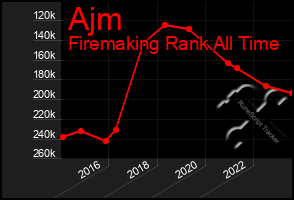 Total Graph of Ajm