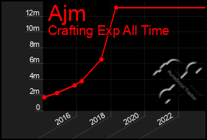 Total Graph of Ajm