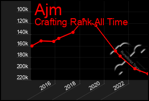 Total Graph of Ajm