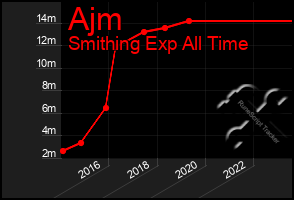 Total Graph of Ajm