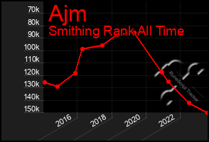 Total Graph of Ajm