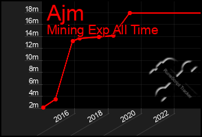 Total Graph of Ajm