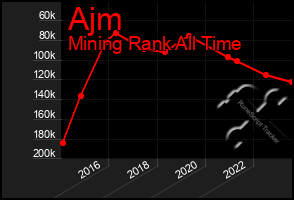 Total Graph of Ajm