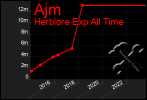 Total Graph of Ajm