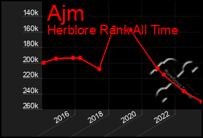 Total Graph of Ajm