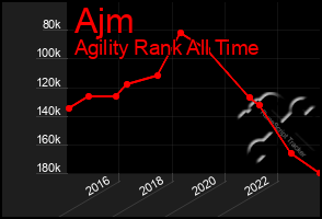 Total Graph of Ajm