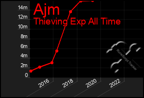 Total Graph of Ajm