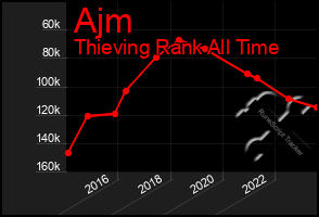 Total Graph of Ajm