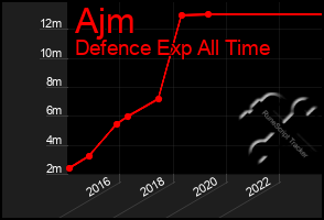 Total Graph of Ajm