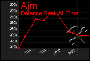 Total Graph of Ajm