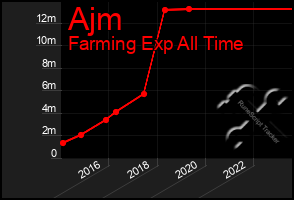 Total Graph of Ajm