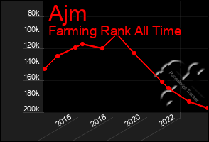 Total Graph of Ajm