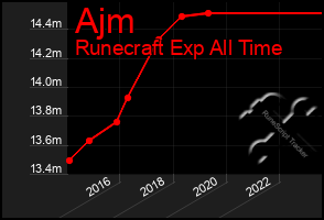 Total Graph of Ajm