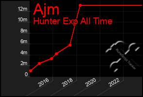 Total Graph of Ajm