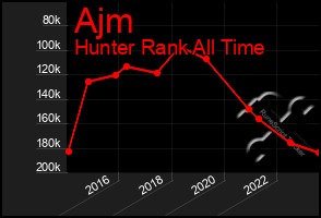 Total Graph of Ajm