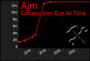 Total Graph of Ajm