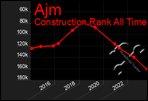 Total Graph of Ajm