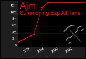 Total Graph of Ajm