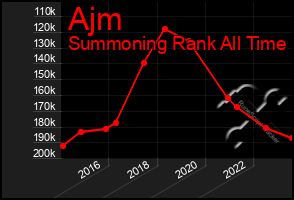 Total Graph of Ajm