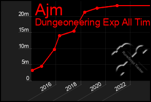 Total Graph of Ajm