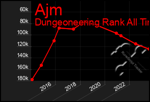 Total Graph of Ajm