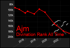 Total Graph of Ajm