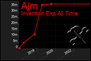 Total Graph of Ajm