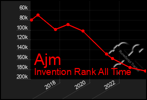 Total Graph of Ajm