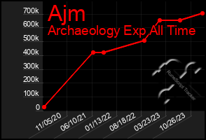 Total Graph of Ajm