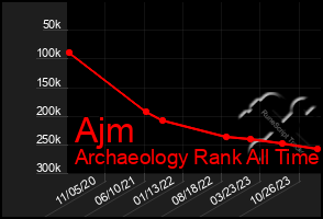 Total Graph of Ajm