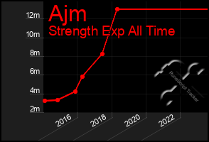 Total Graph of Ajm