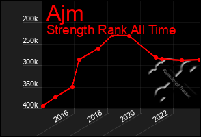 Total Graph of Ajm