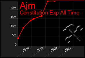 Total Graph of Ajm