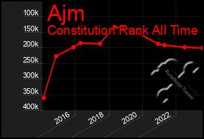 Total Graph of Ajm