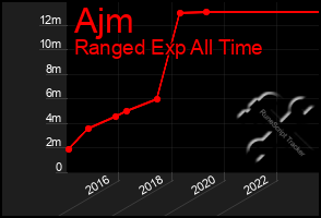 Total Graph of Ajm