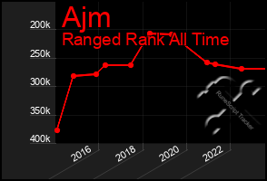 Total Graph of Ajm