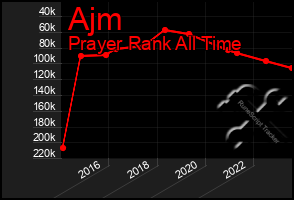 Total Graph of Ajm