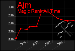 Total Graph of Ajm