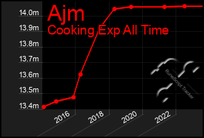 Total Graph of Ajm