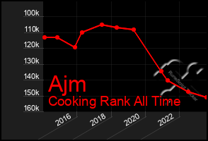 Total Graph of Ajm