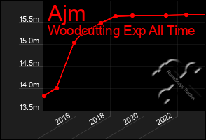 Total Graph of Ajm