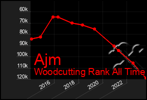 Total Graph of Ajm