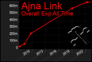 Total Graph of Ajna Link