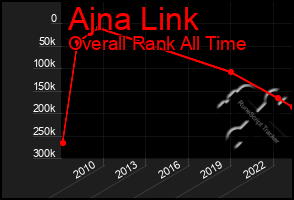 Total Graph of Ajna Link