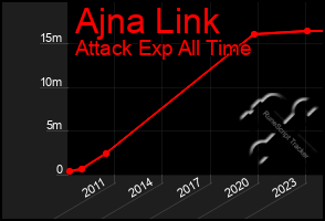 Total Graph of Ajna Link