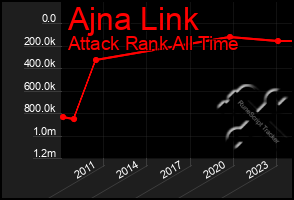 Total Graph of Ajna Link