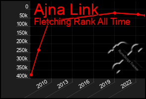 Total Graph of Ajna Link